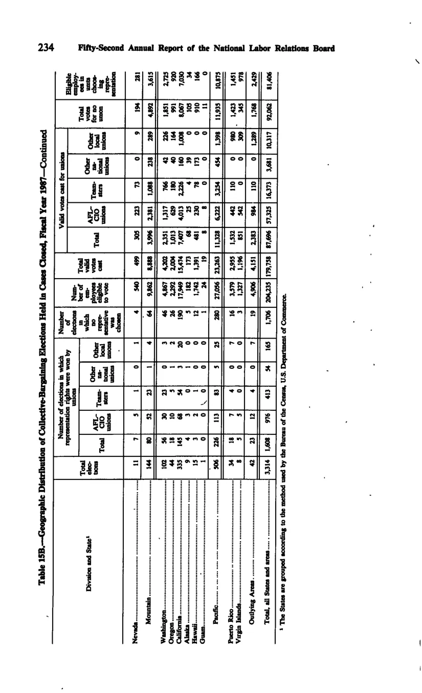 Source page 245 of NLRB FY1987 annual report