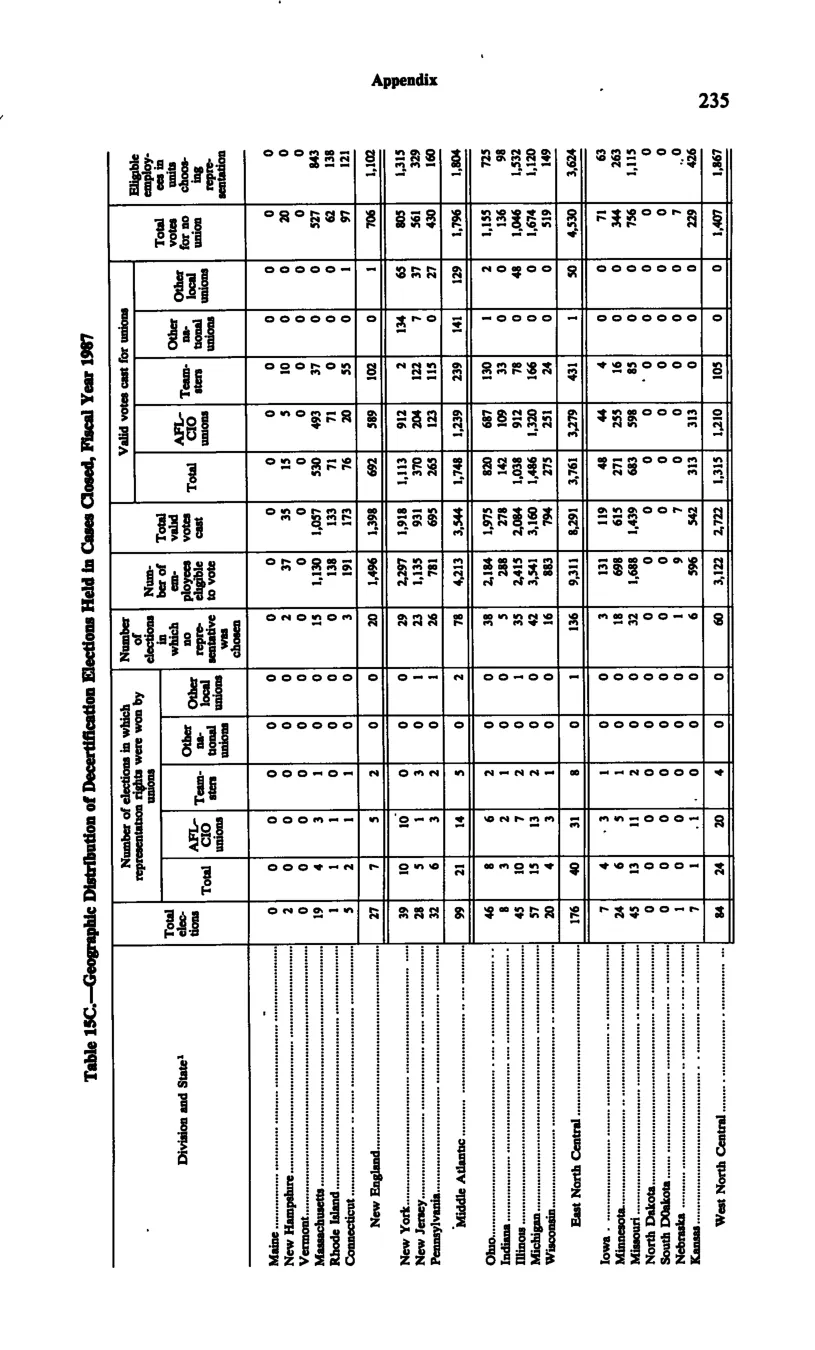 Source page 246 of NLRB FY1987 annual report