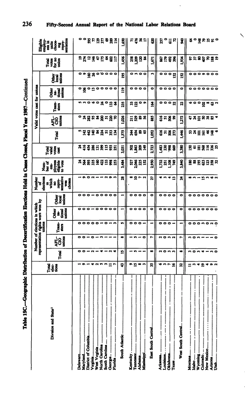 Source page 247 of NLRB FY1987 annual report
