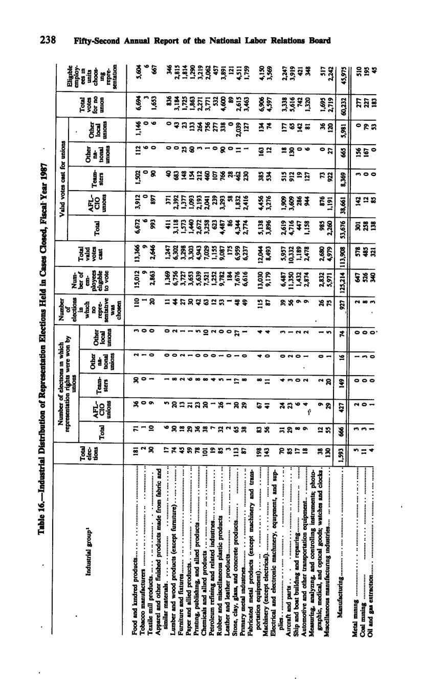 Source page 249 of NLRB FY1987 annual report