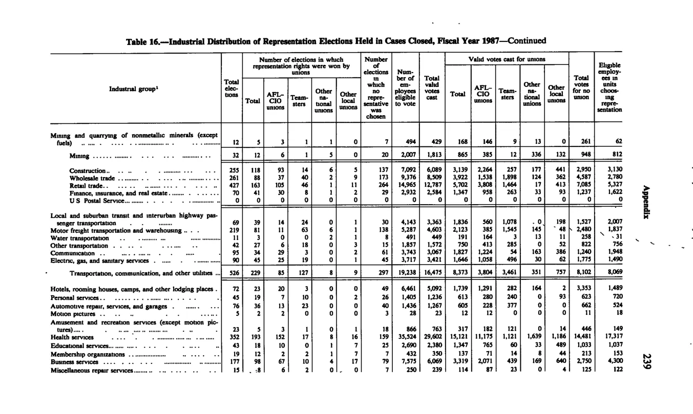 Source page 250 of NLRB FY1987 annual report