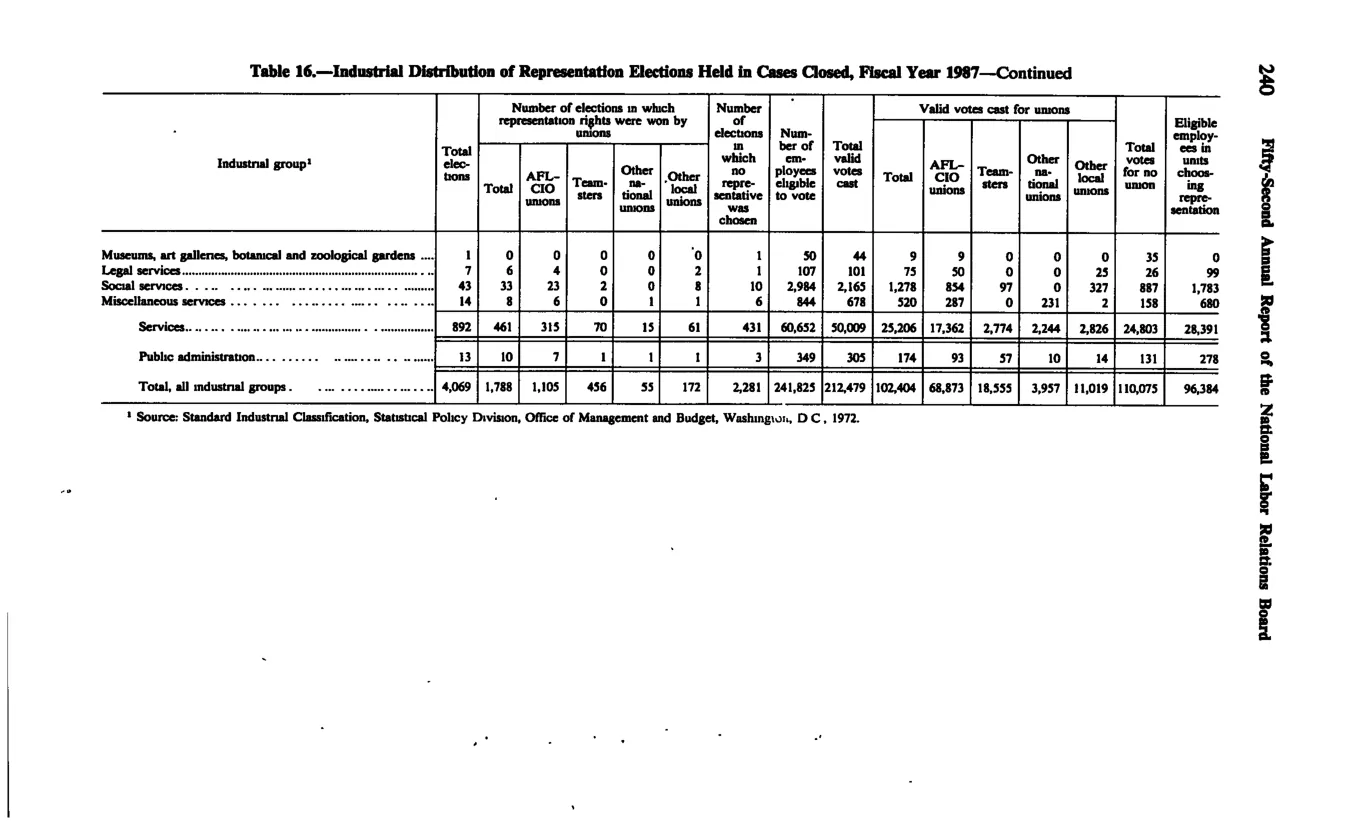 Source page 251 of NLRB FY1987 annual report