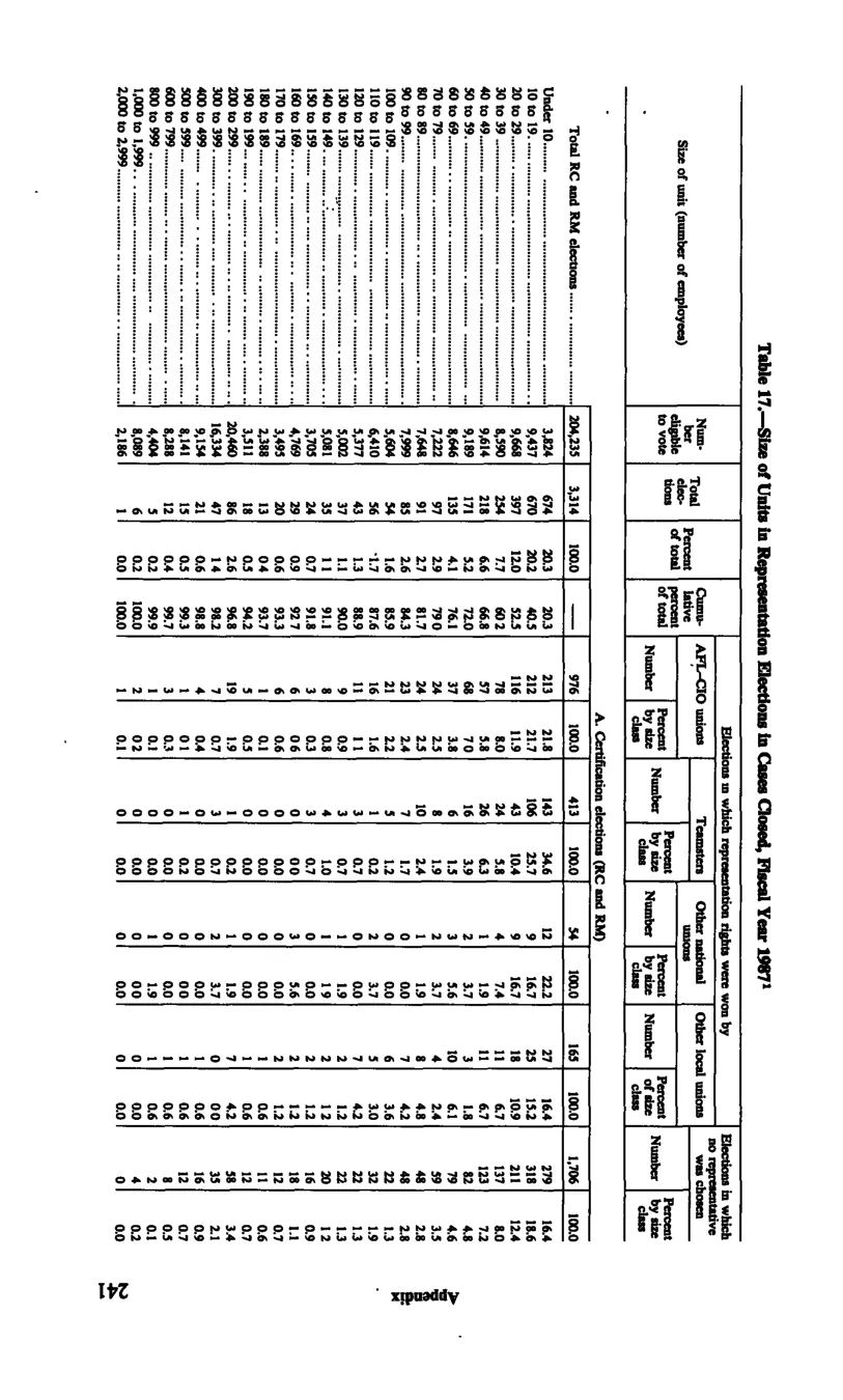 Source page 252 of NLRB FY1987 annual report
