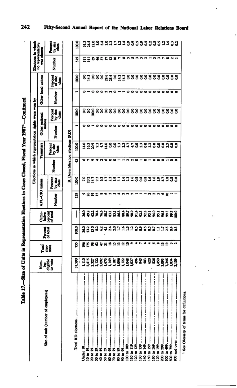Source page 253 of NLRB FY1987 annual report