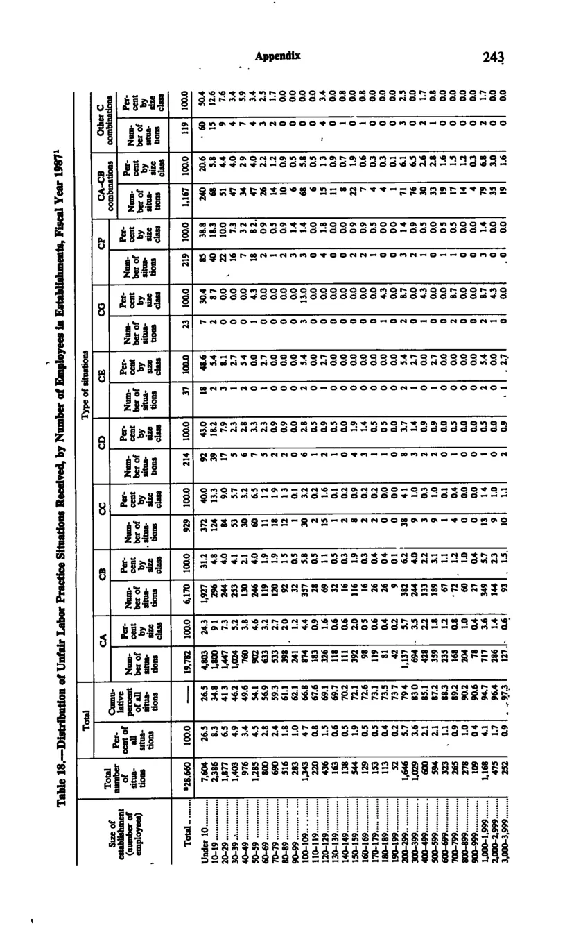 Source page 254 of NLRB FY1987 annual report