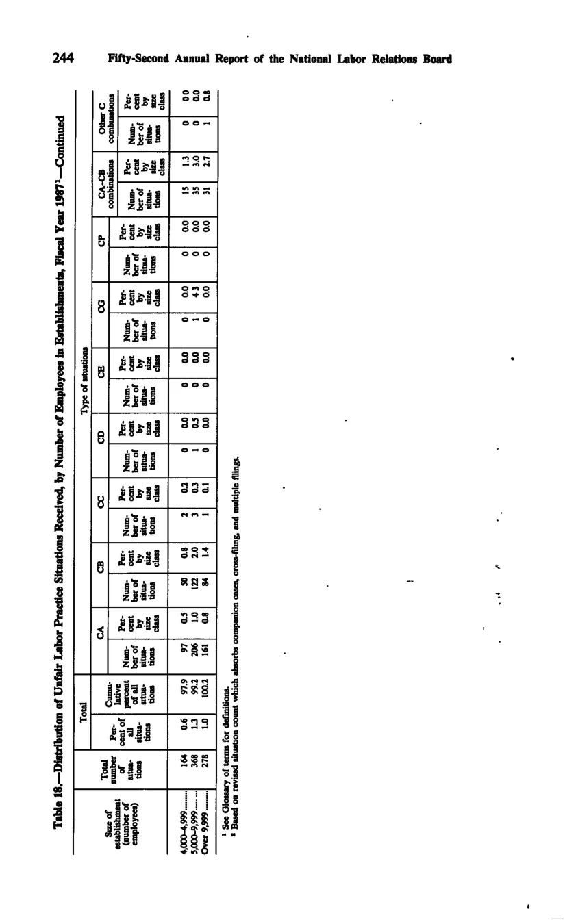 Source page 255 of NLRB FY1987 annual report