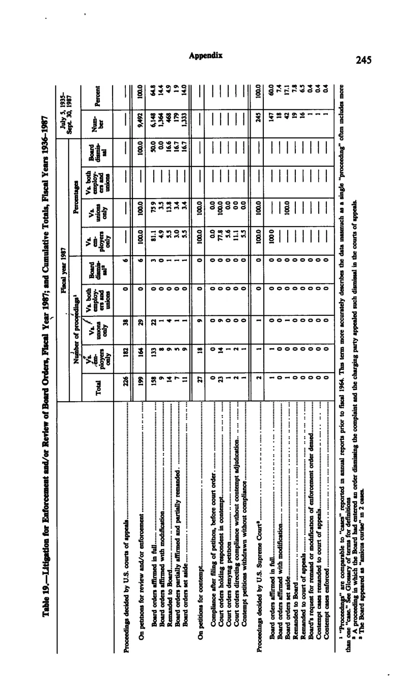 Source page 256 of NLRB FY1987 annual report