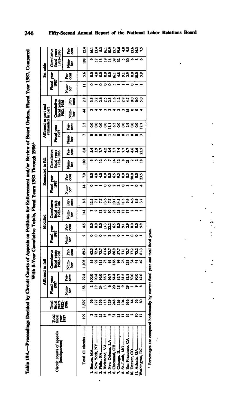 Source page 257 of NLRB FY1987 annual report