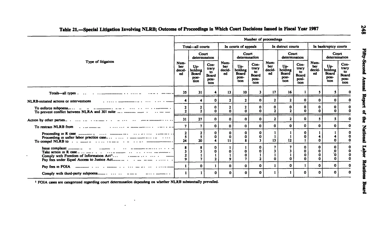 Source page 259 of NLRB FY1987 annual report