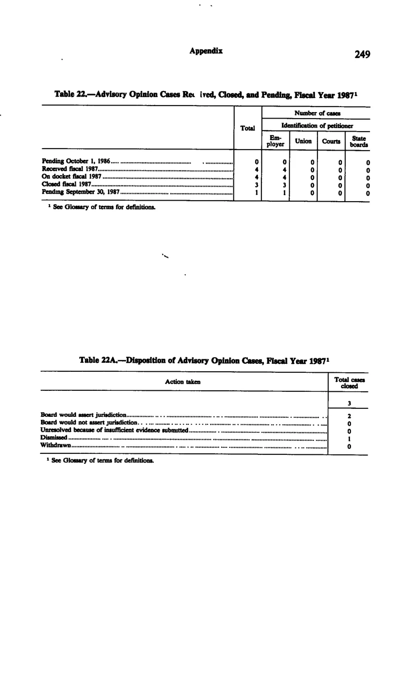 Source page 260 of NLRB FY1987 annual report