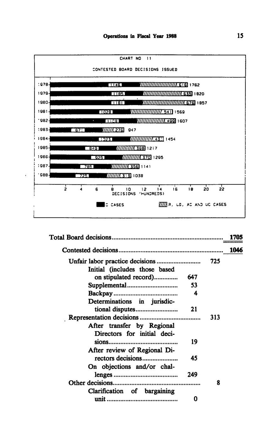 Source page 27 of NLRB FY1988 annual report