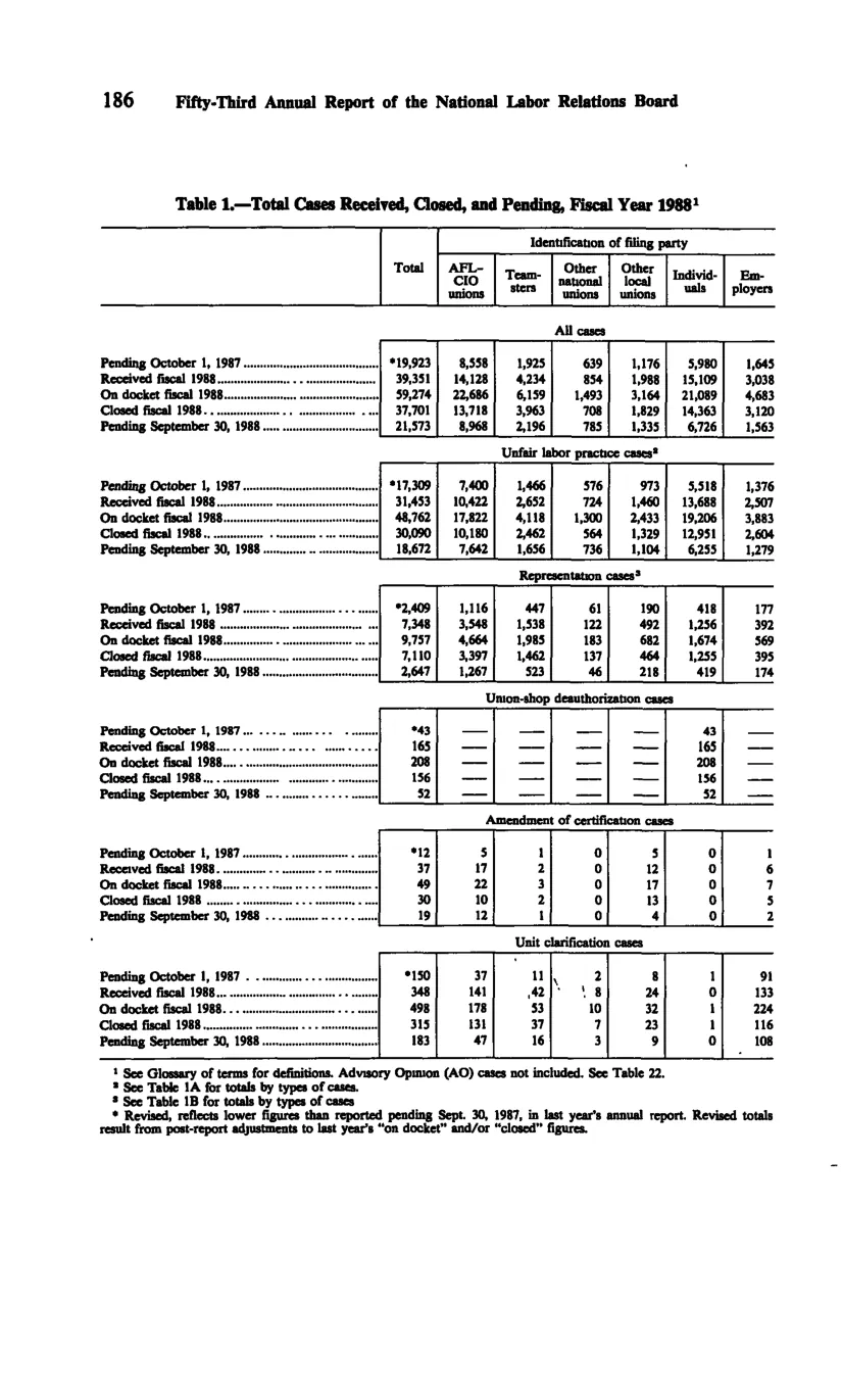 Source page 198 of NLRB FY1988 annual report