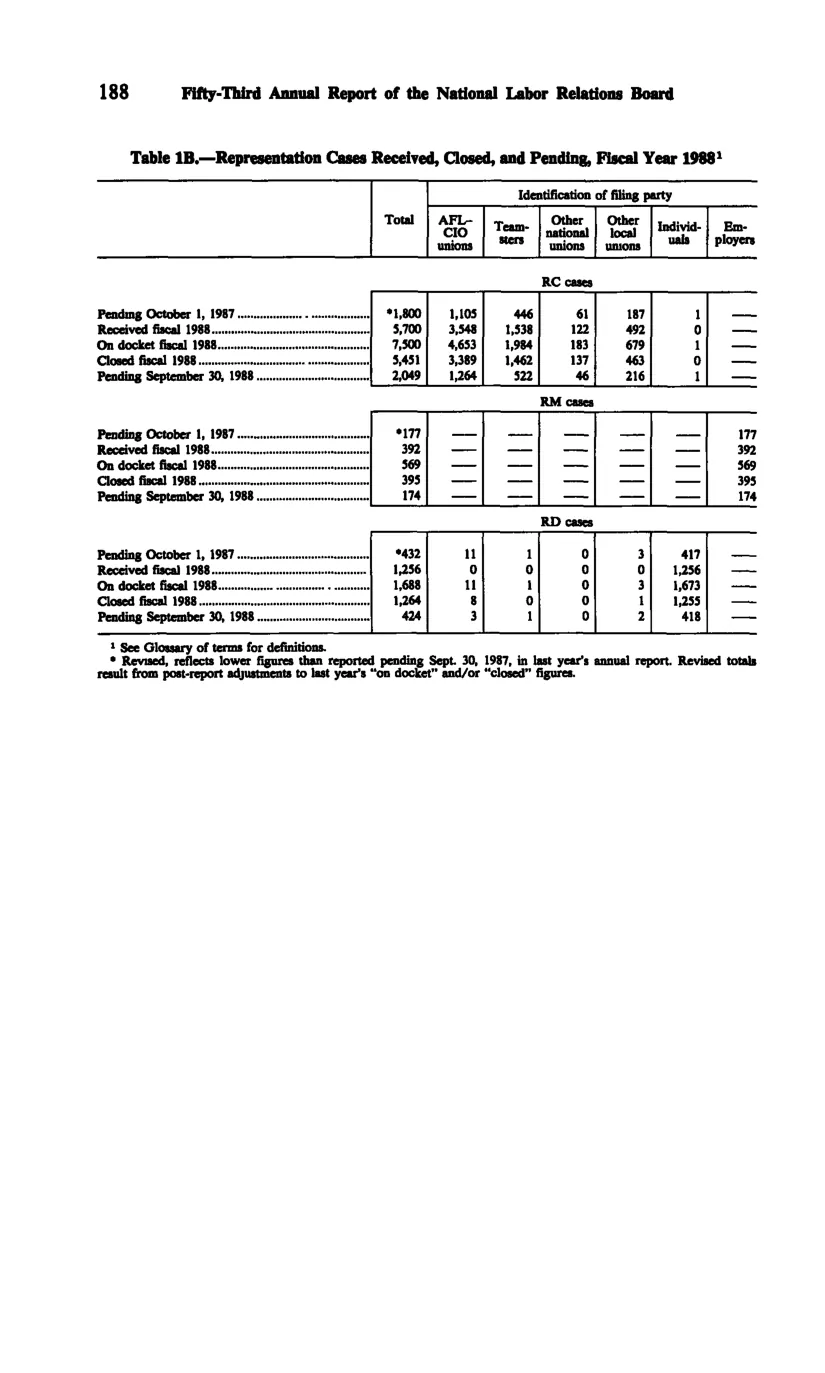 Source page 200 of NLRB FY1988 annual report