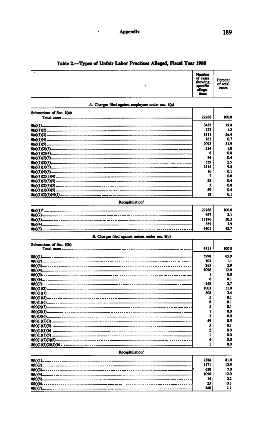 Source page 201 of NLRB FY1988 annual report