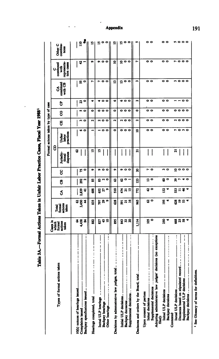 Source page 203 of NLRB FY1988 annual report