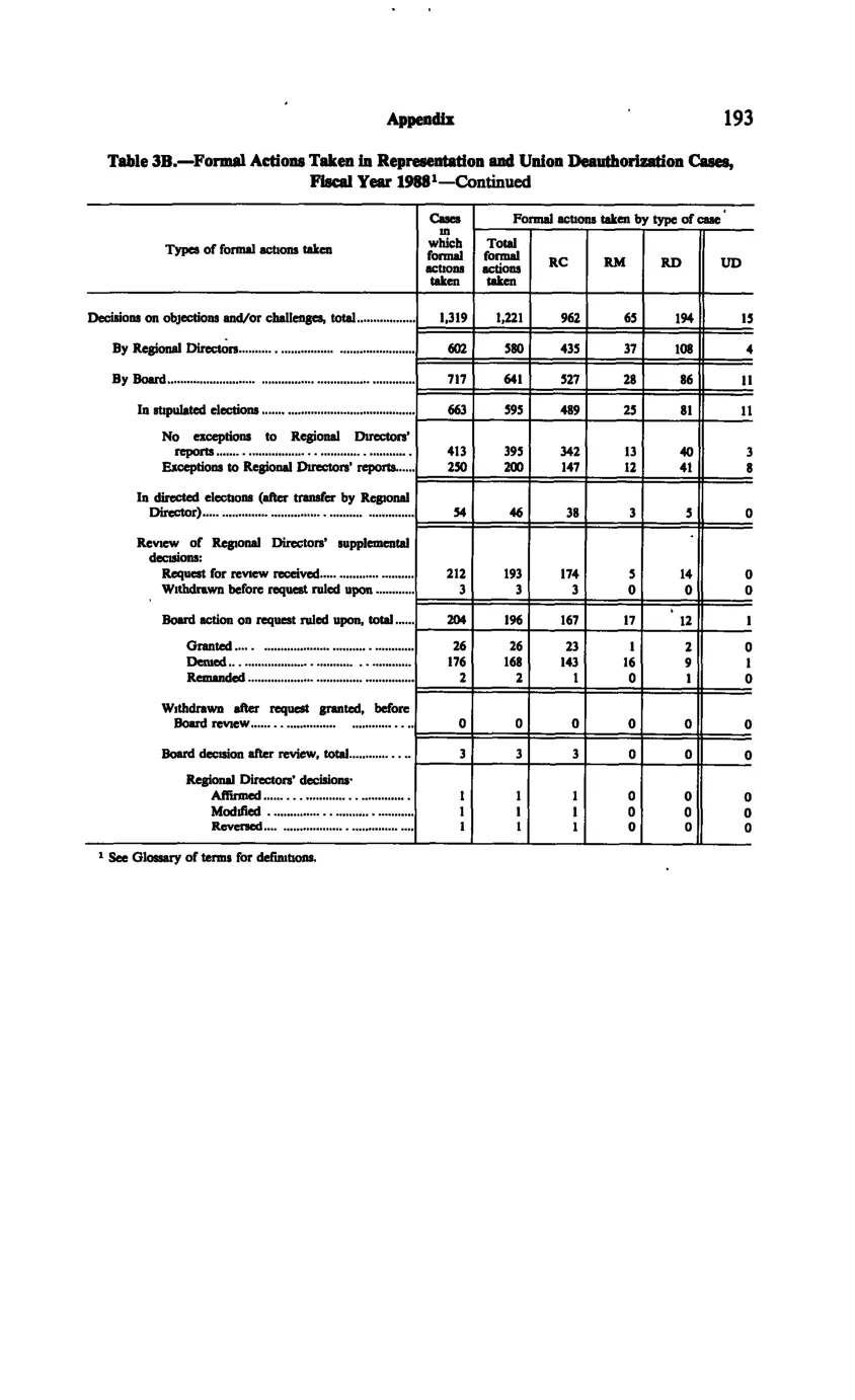 Source page 205 of NLRB FY1988 annual report
