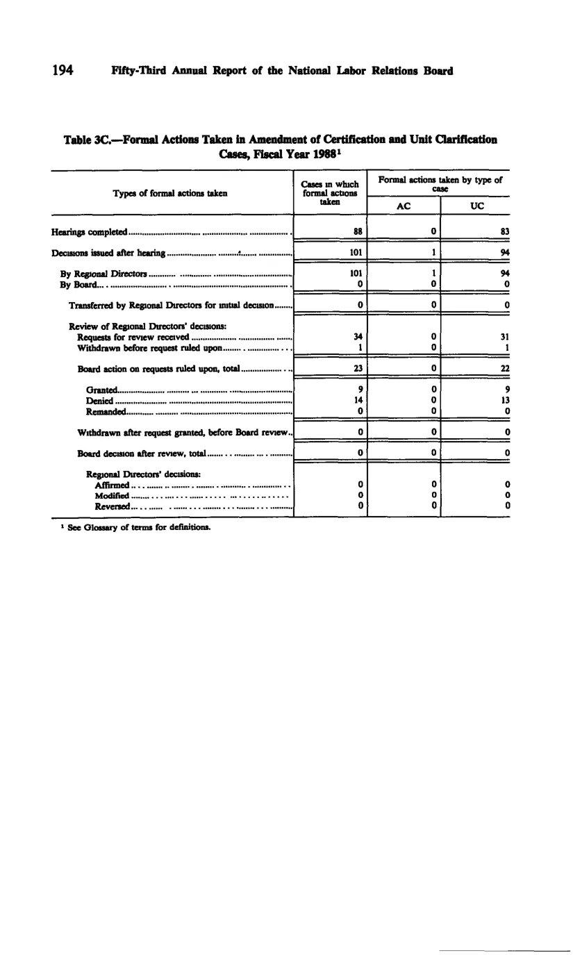 Source page 206 of NLRB FY1988 annual report