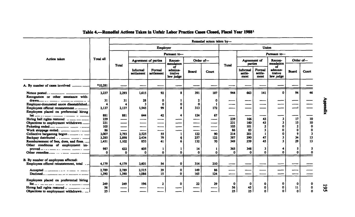 Source page 207 of NLRB FY1988 annual report