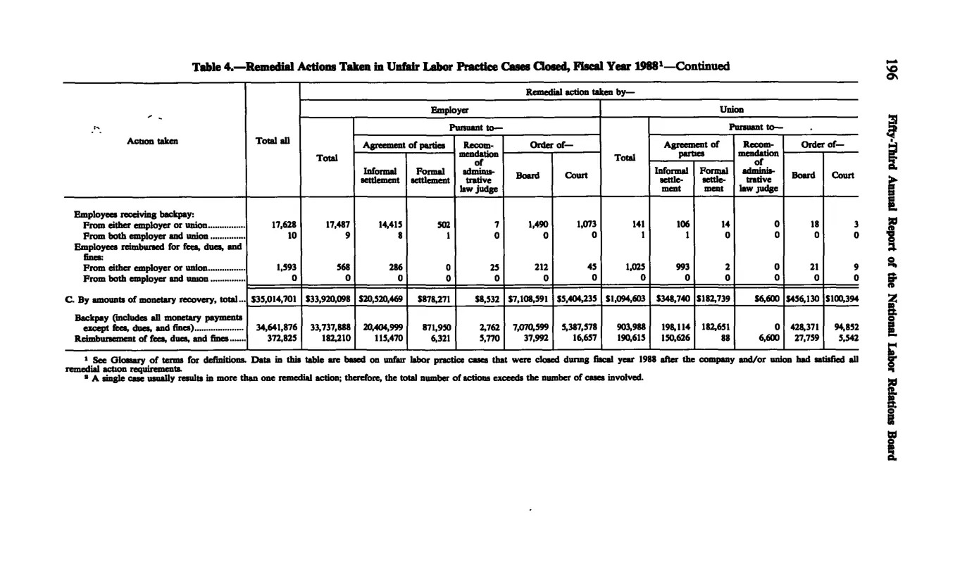 Source page 208 of NLRB FY1988 annual report