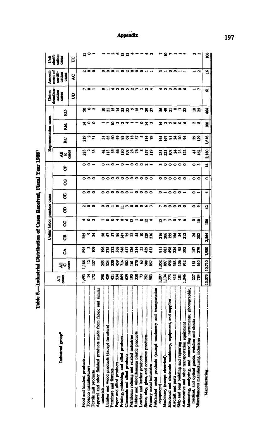 Source page 209 of NLRB FY1988 annual report