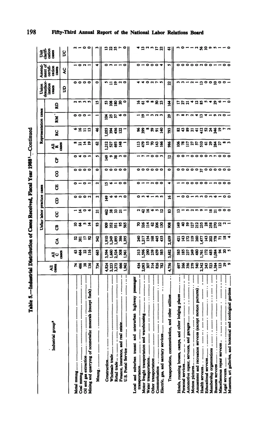 Source page 210 of NLRB FY1988 annual report