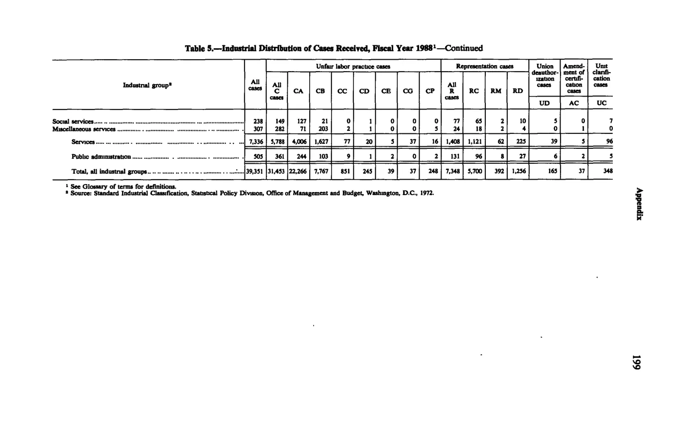 Source page 211 of NLRB FY1988 annual report