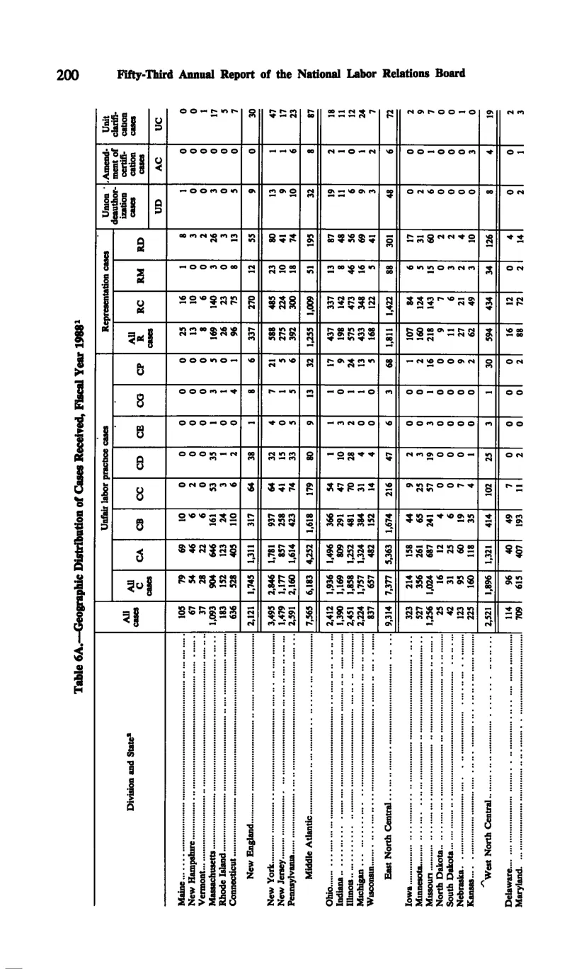 Source page 212 of NLRB FY1988 annual report