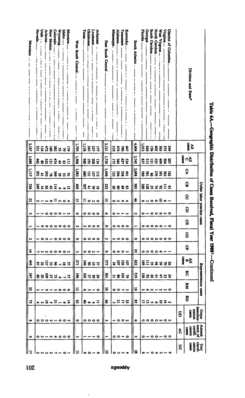 Source page 213 of NLRB FY1988 annual report