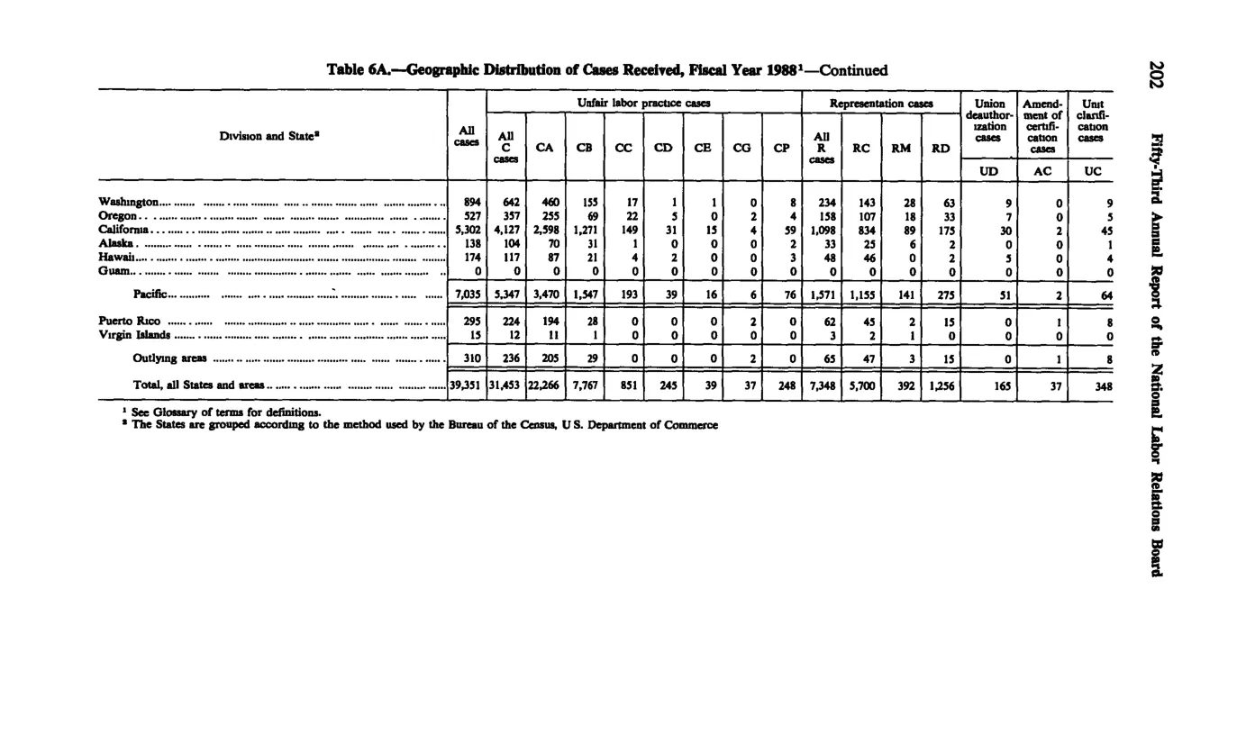 Source page 214 of NLRB FY1988 annual report
