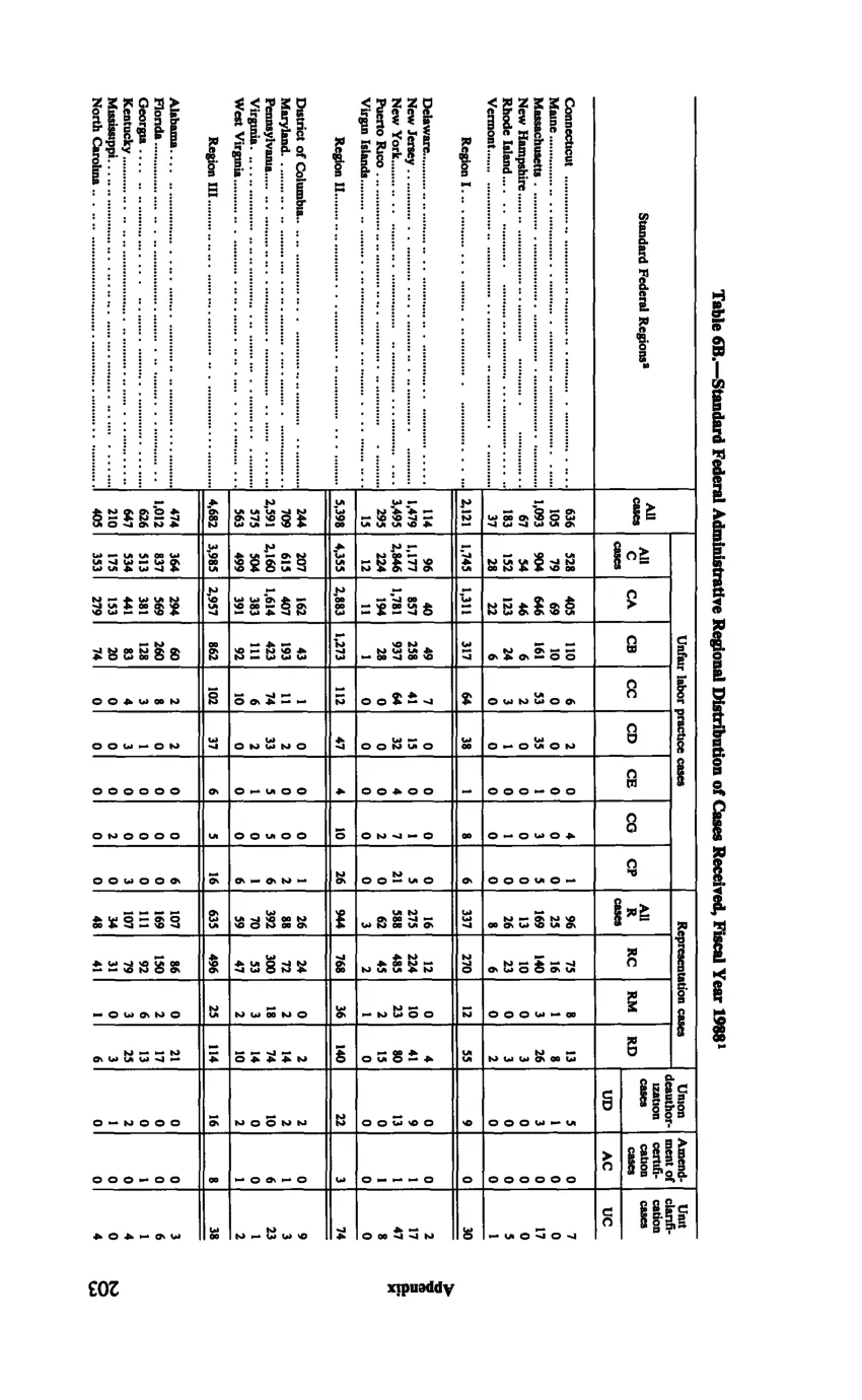 Source page 215 of NLRB FY1988 annual report