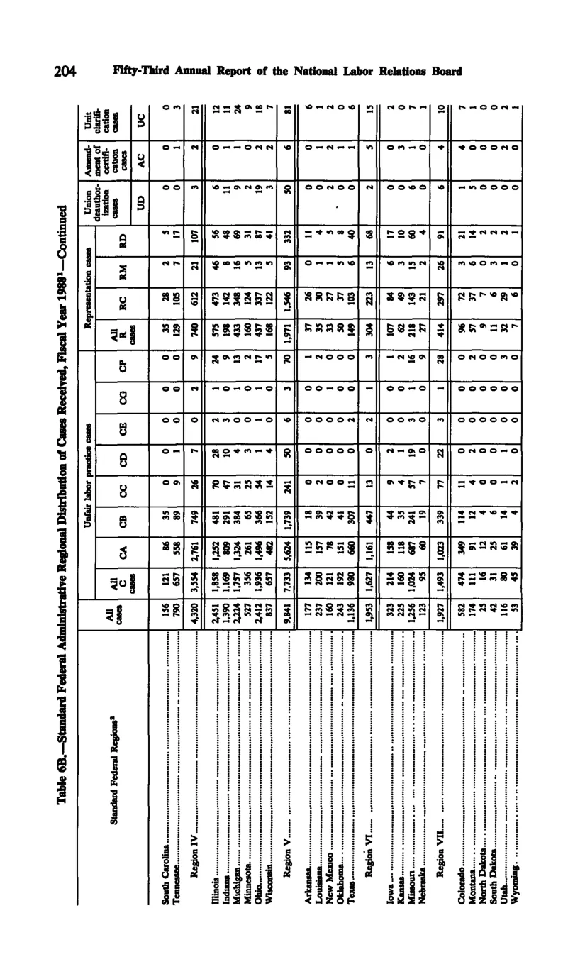Source page 216 of NLRB FY1988 annual report