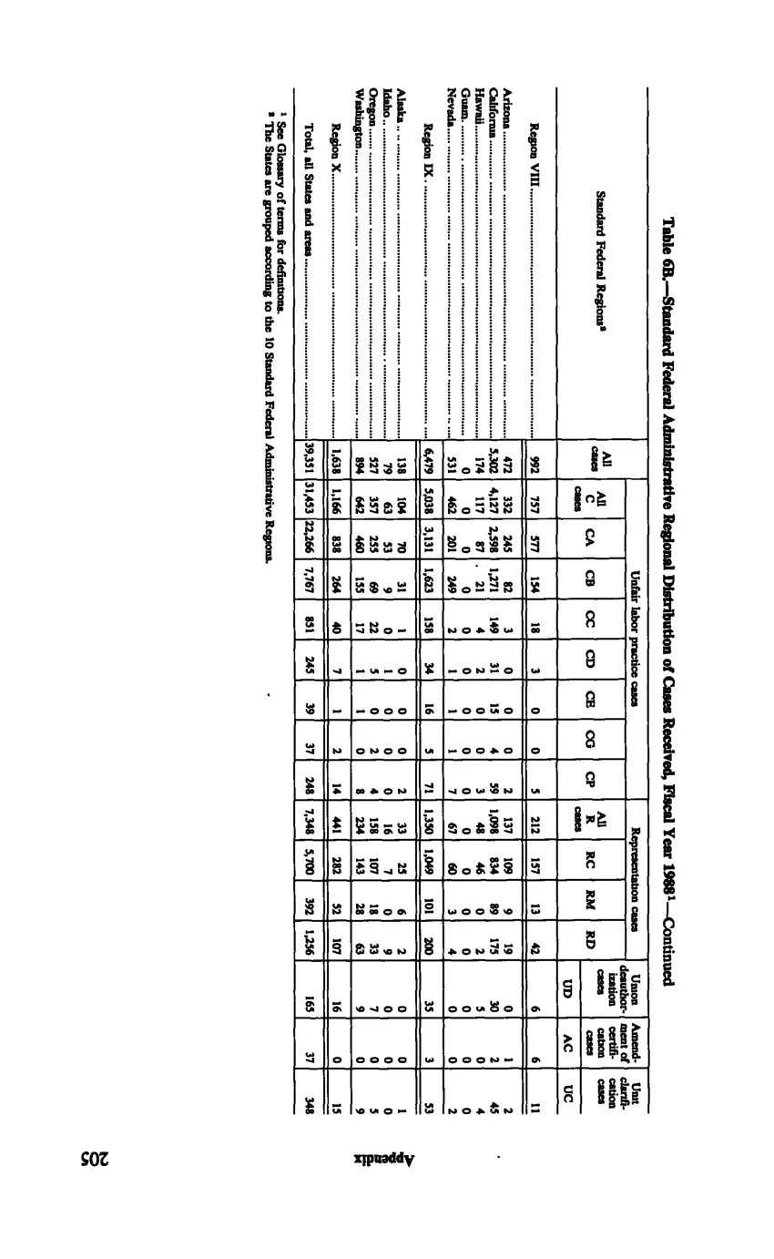 Source page 217 of NLRB FY1988 annual report