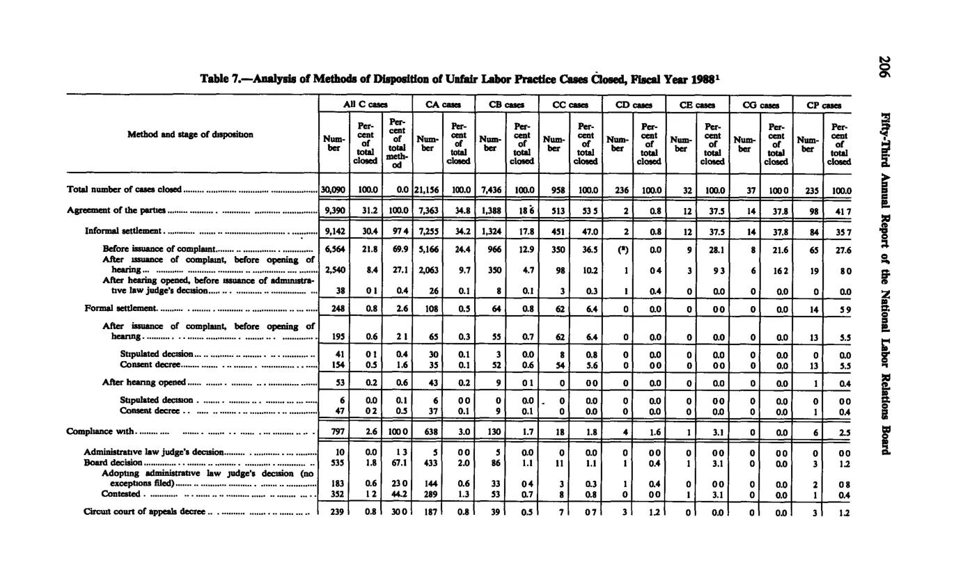 Source page 218 of NLRB FY1988 annual report