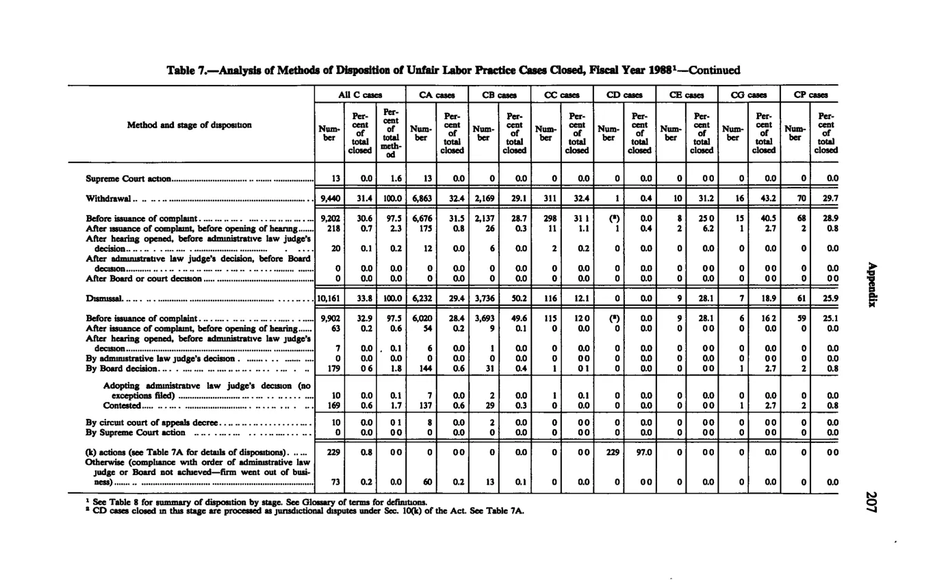 Source page 219 of NLRB FY1988 annual report