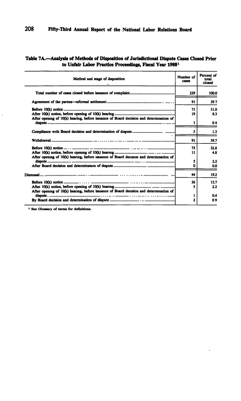 Source page 220 of NLRB FY1988 annual report