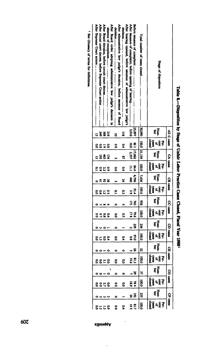 Source page 221 of NLRB FY1988 annual report
