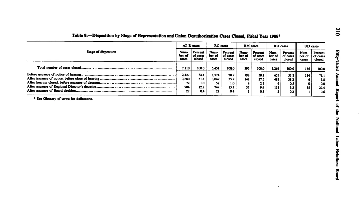 Source page 222 of NLRB FY1988 annual report