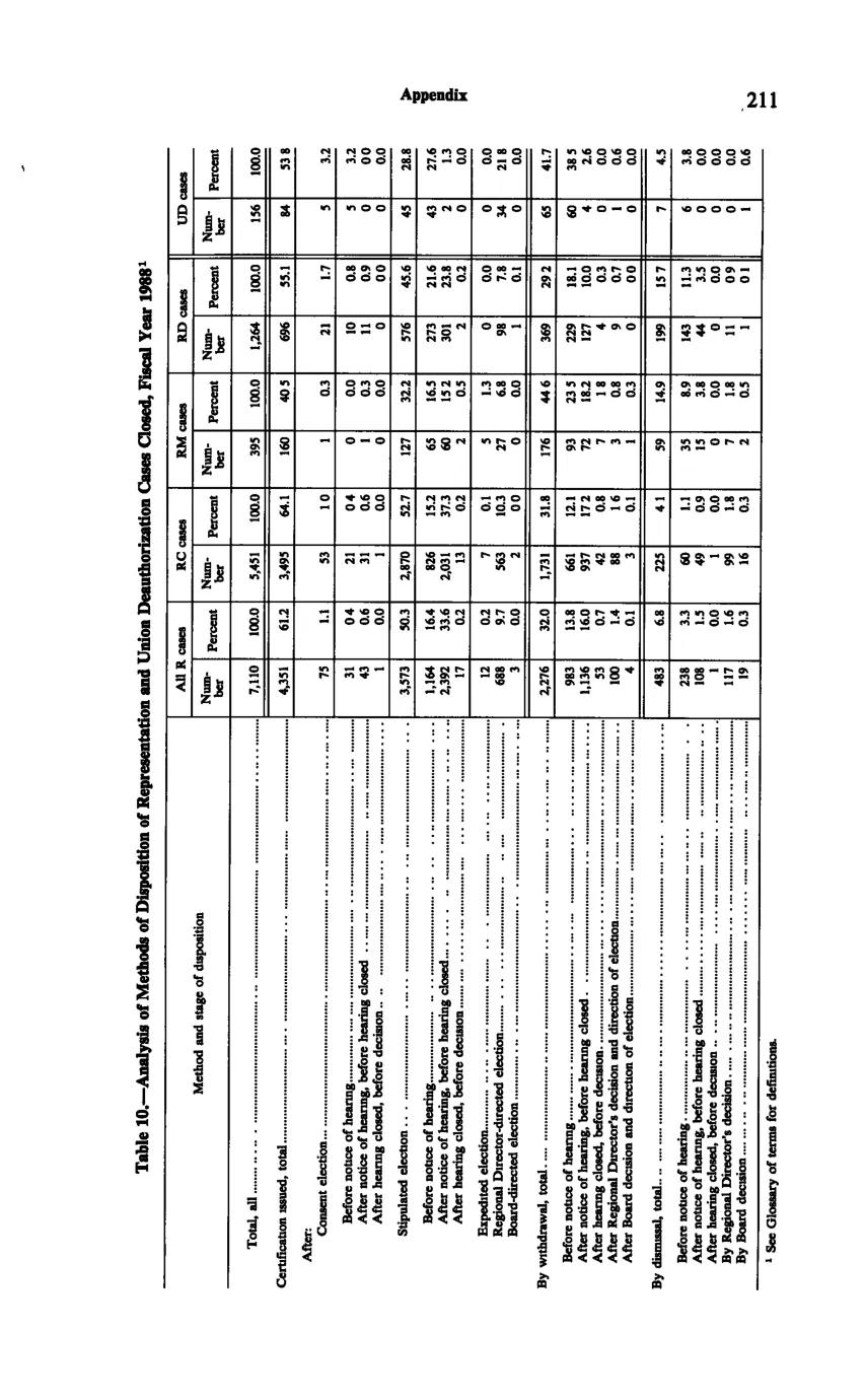 Source page 223 of NLRB FY1988 annual report