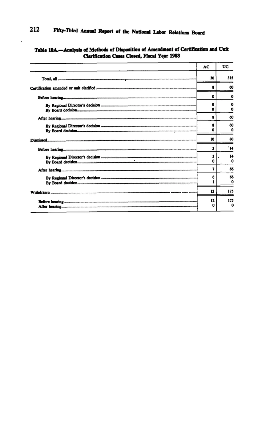 Source page 224 of NLRB FY1988 annual report
