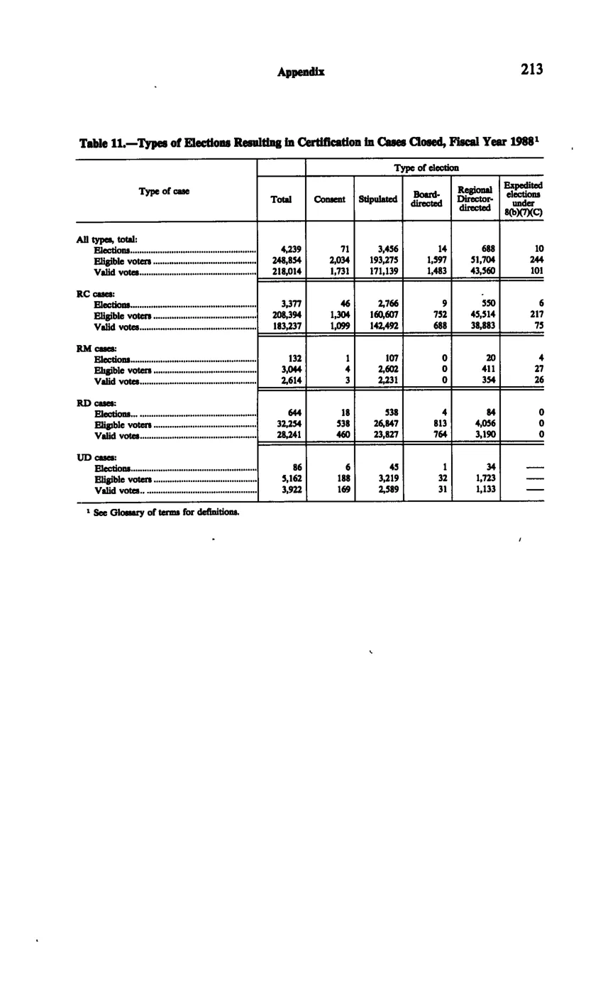 Source page 225 of NLRB FY1988 annual report