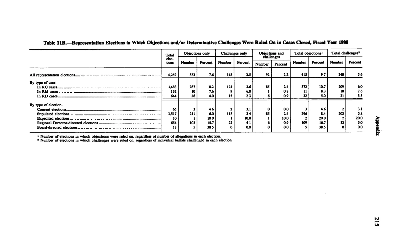 Source page 227 of NLRB FY1988 annual report