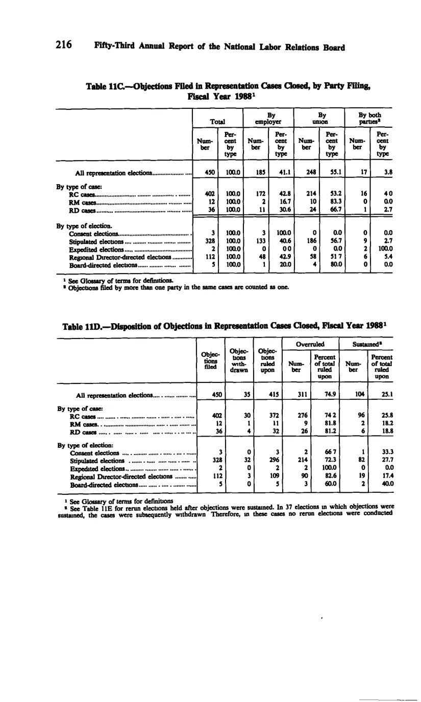 Source page 228 of NLRB FY1988 annual report
