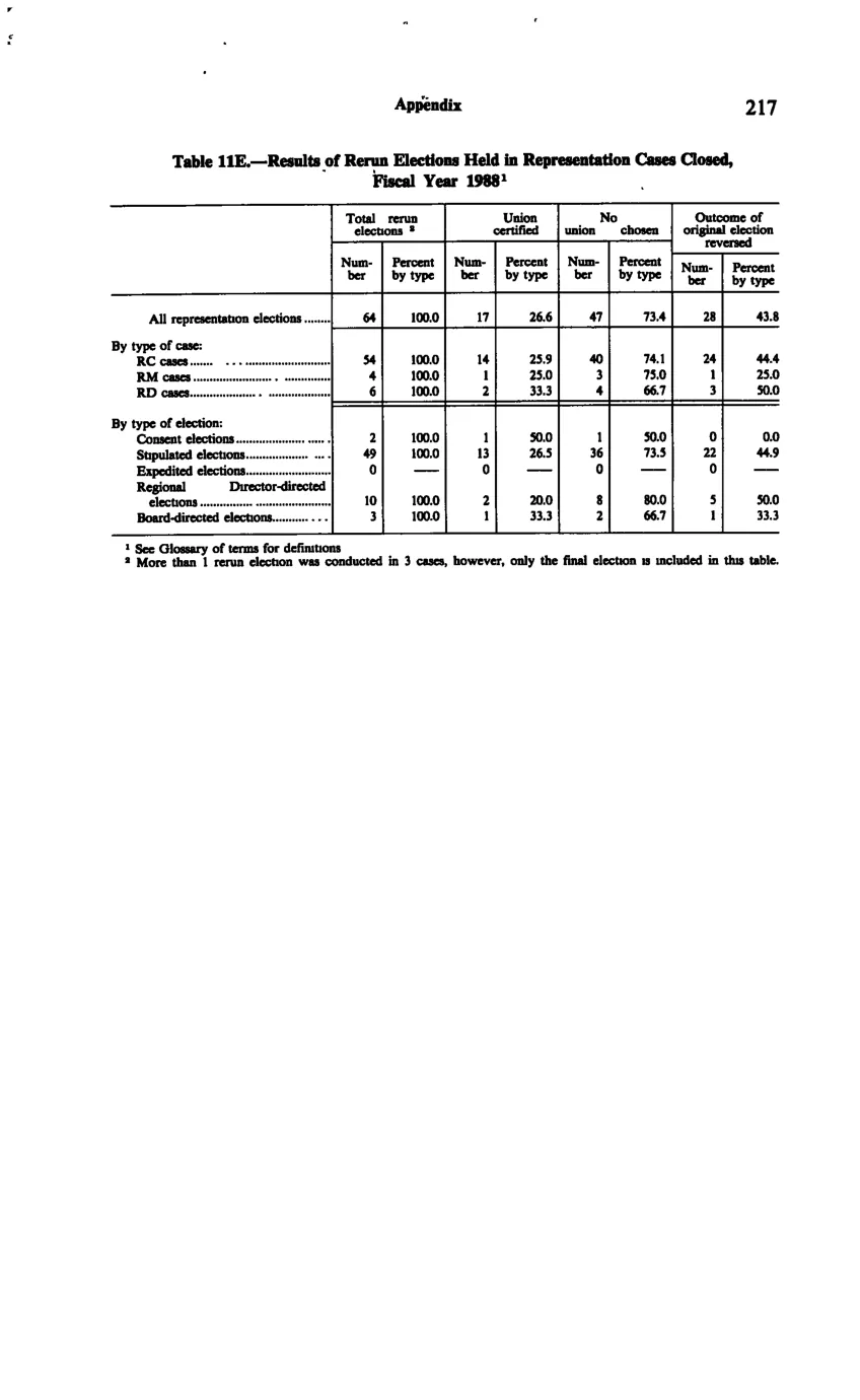 Source page 229 of NLRB FY1988 annual report