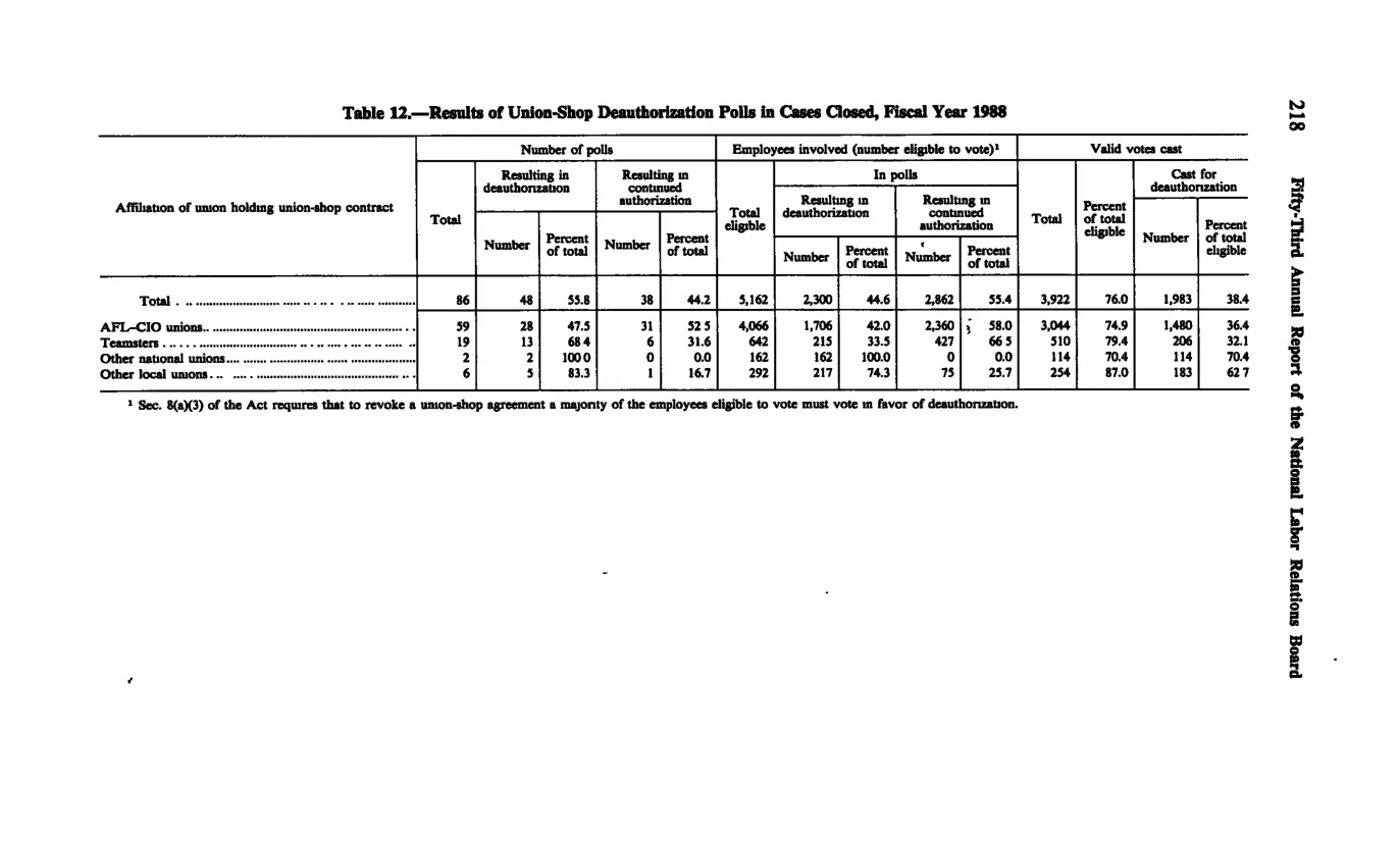 Source page 230 of NLRB FY1988 annual report