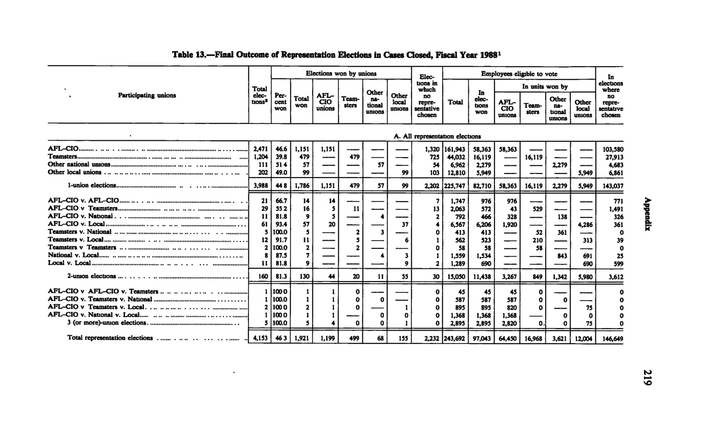 Source page 231 of NLRB FY1988 annual report