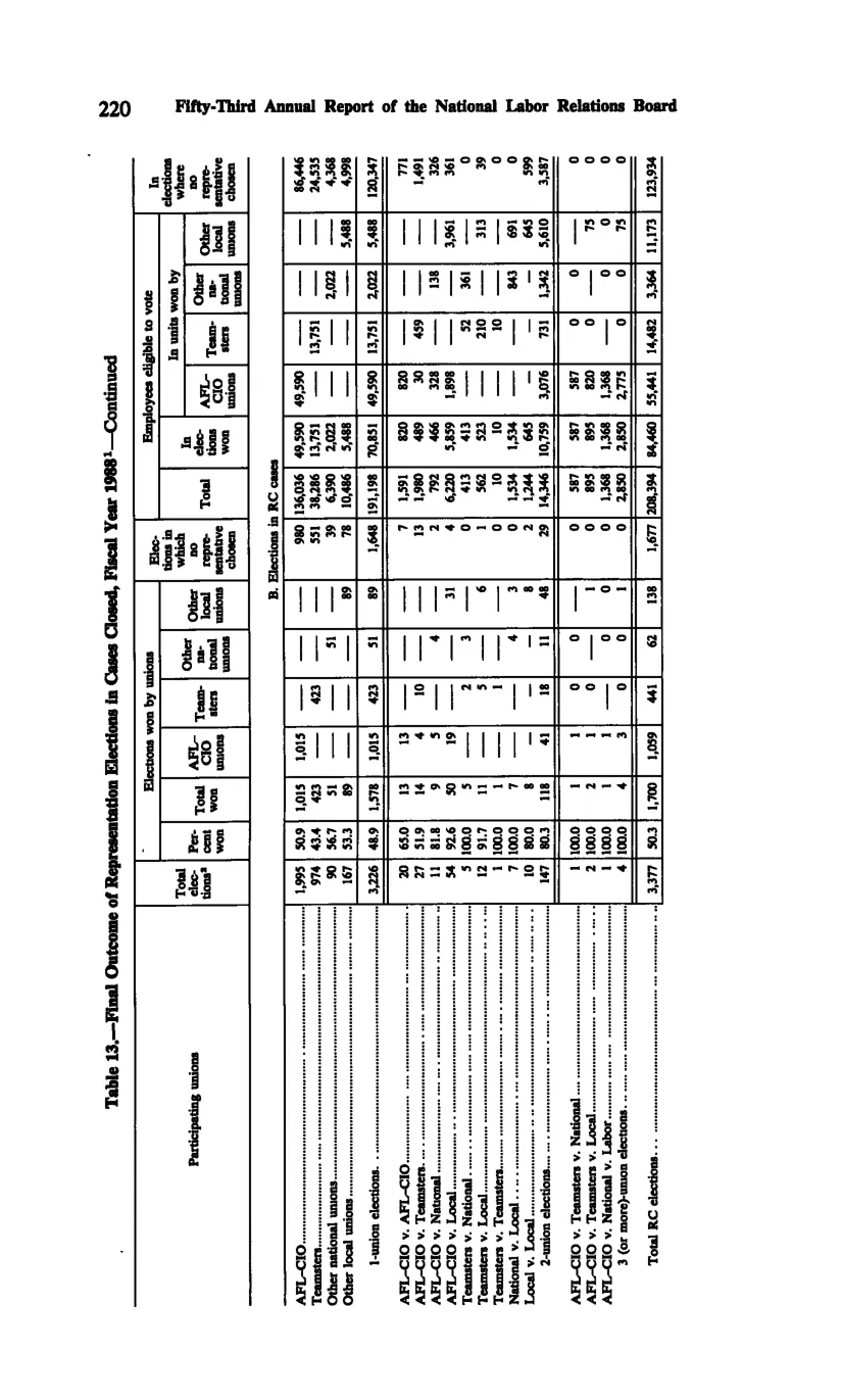 Source page 232 of NLRB FY1988 annual report