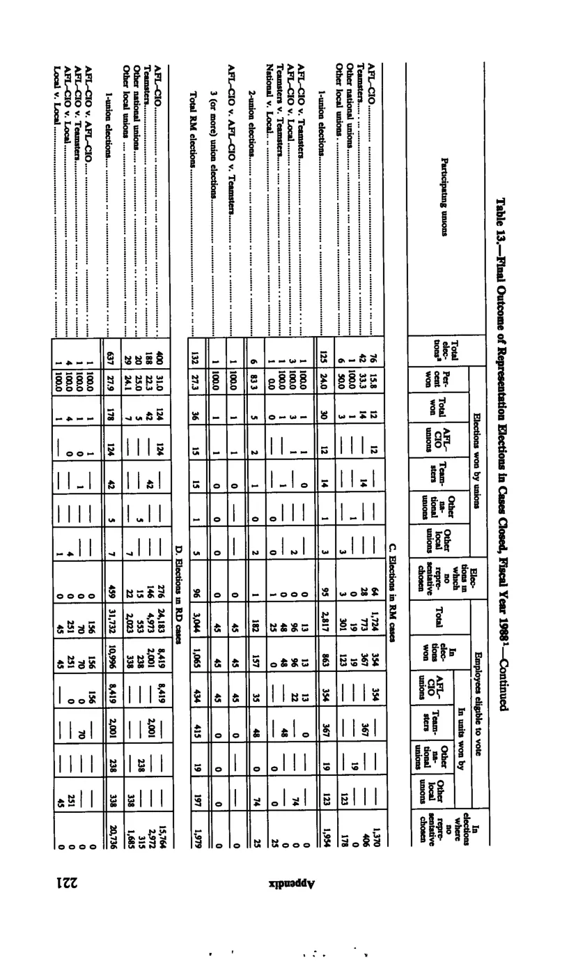 Source page 233 of NLRB FY1988 annual report