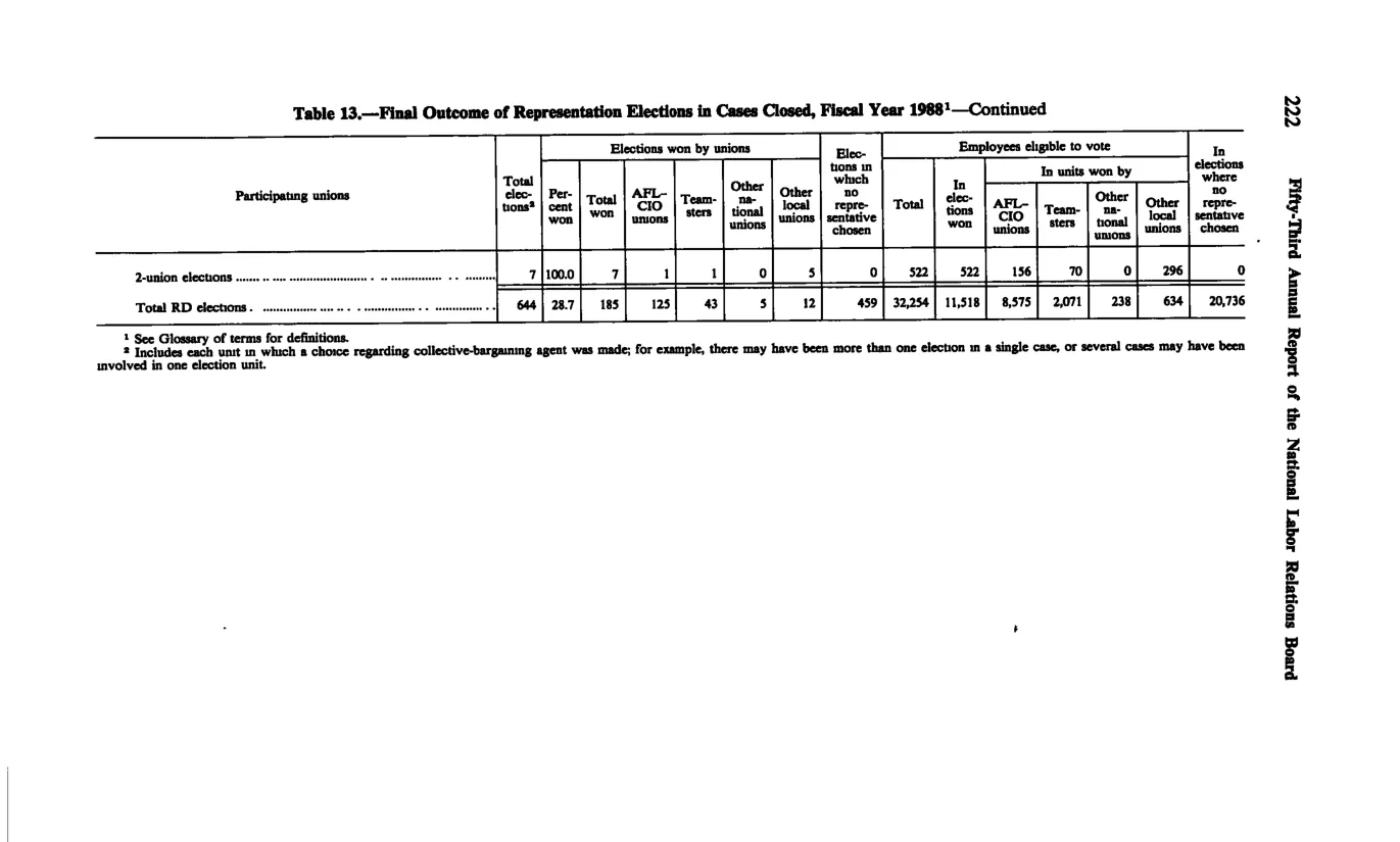 Source page 234 of NLRB FY1988 annual report
