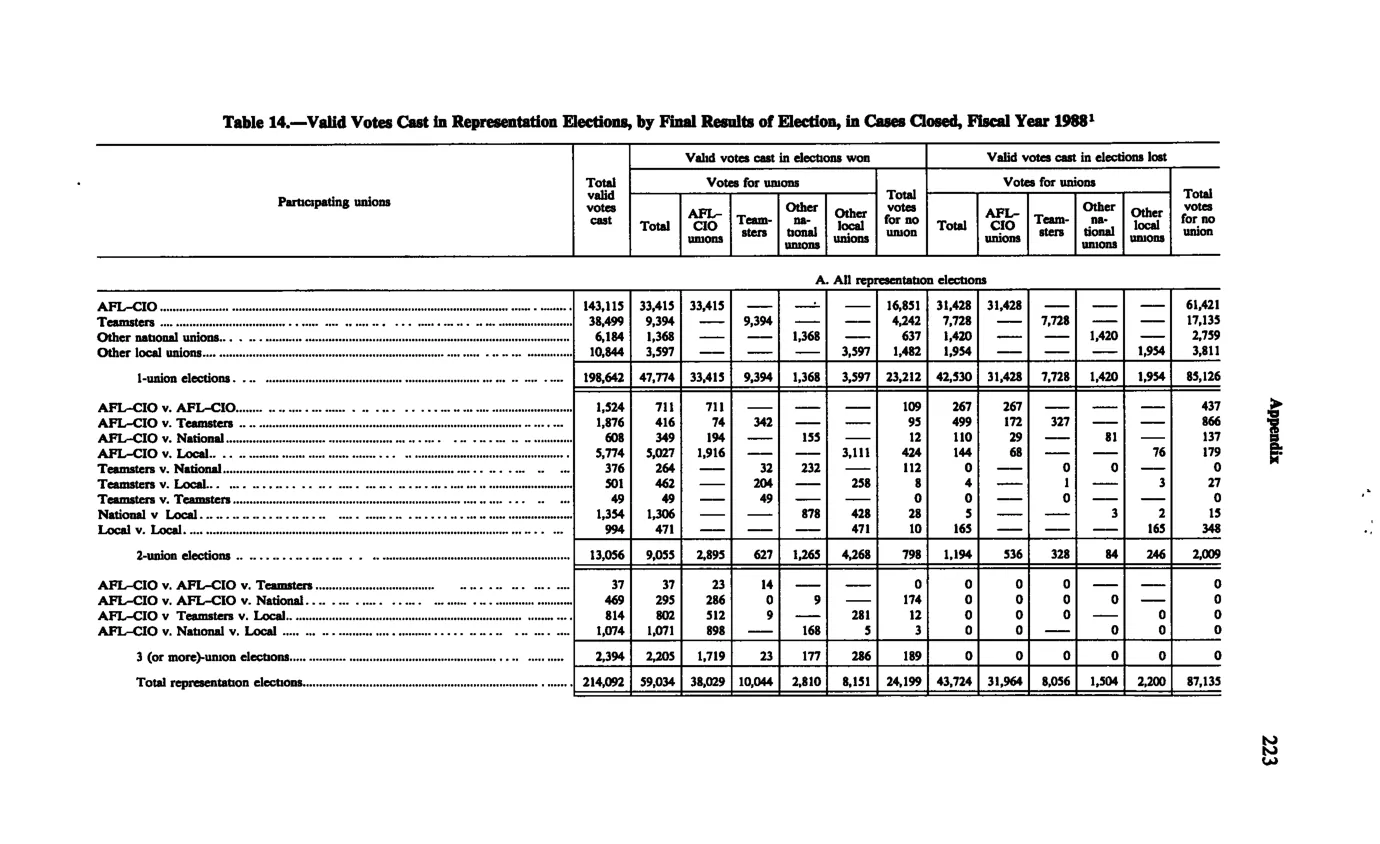 Source page 235 of NLRB FY1988 annual report