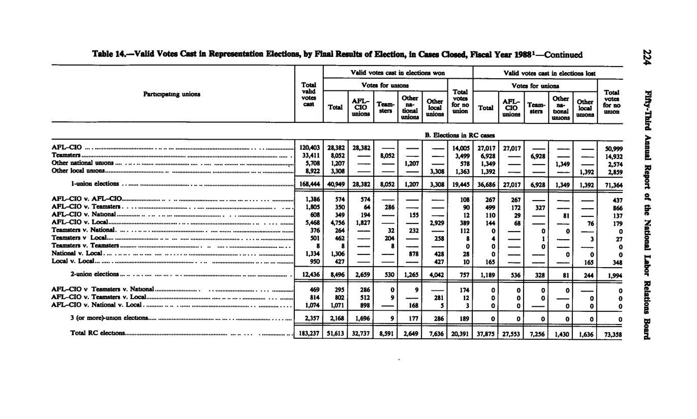 Source page 236 of NLRB FY1988 annual report